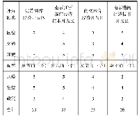 《表5 经济区各因素分值评定表》