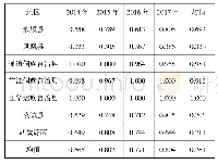 表2 2014-2017年各地区旅游扶贫效率