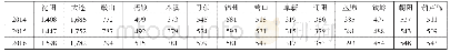 表1 2014-2016年辽宁地区金融机构网点数量单位：家