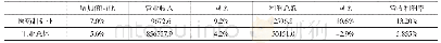 表4 2019年1-10月规模以上工业企业增加值、营收和利润指标（亿元）