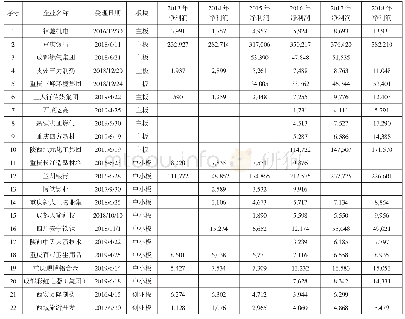 《表2 证监会在审IPO企业享受“即报即审”名单及盈利规模（截至2019年10月17日）》