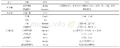 表1 变量及定义：新医改对中老年人身体健康状况的影响——基于CHARLS对甘肃、浙江省追踪数据的实证研究