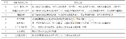 《表2 故障诊断及检测方法总结》