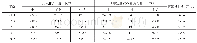 表1 2011-2015年我国水环境情况