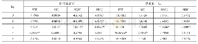 表4 期权推出前后豆粕期货收益率序列各信息准则下ARCH模型最佳滞后阶数