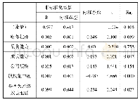 表1 线性回归分析结果：环境会计信息披露影响因素研究——基于钢铁业A股公司的经验数据