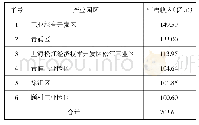 《表4 2019年上海市产业园区出让工业用地达产年销售收入超百亿情况》