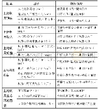 表1 城镇土地利用集约评价指标体系