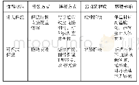 表1 可拆式保温与常规保温结构对比