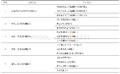 表2 施工组织与管理能力分解表