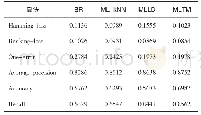 表1 不同算法对比结果：基于TAN模型的多标签分类算法