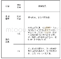 表1 知识管理模式：面向机器人产业的大学生创新创业平台自主运营管理模式探索