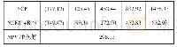 表3 NPV计算表：某环境咨询（环评）公司筹建组织架构设计和财务可行性分析