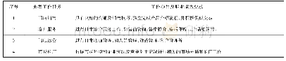 表1 典型工作任务一览表