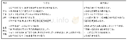 表2 双导师遴选标准：市场营销的现代学徒制试点实践研究