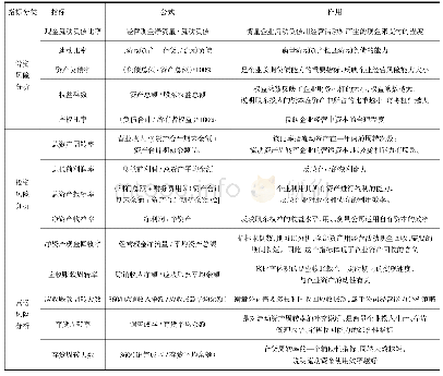 表1 财务风险分析指标体系一览表