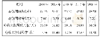 表4 2014-2018年XXX集团营运风险分析表
