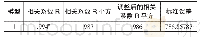 表5 模型描述表：现代都市农区农民收入影响因素分析——以天津为例