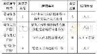 表3 执法作业差错分类评价表