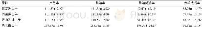 《表3 地方品种山羊繁殖性能指标测定分析》