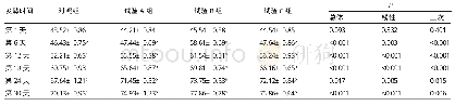 《表5 不同处理堆肥过程中种子发芽指数的变化》