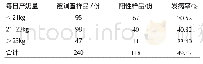 《表3 不同日均产奶量奶牛隐性乳房炎发病情况调查结果》