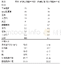 《表1 试验日粮组成及营养水平 (干物质基础)》