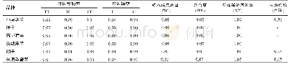 《表2 FSTL3基因g.40674542C&gt;T位点在不同绵羊品种中的群体遗传学分析》