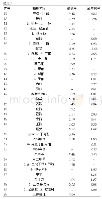 《表2 藏羔羊和成年藏羊肉挥发性化合物的相对含量》