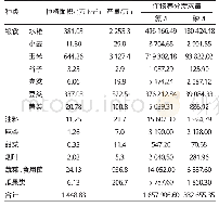 《表5 黑龙江省种植业生产情况》