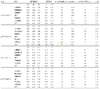 《表2 LHCGR基因4个位点在不同绵羊品种的群体遗传学分析》