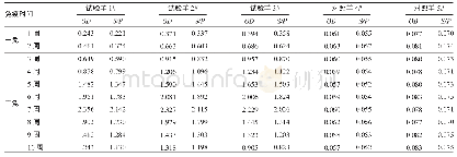 《表2 双抗原夹心ELISA试剂盒对免疫羊血清抗体水平的检测结果》