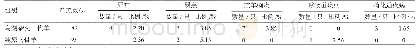表3 发病情况：乌骨羊与湖羊杂交效果研究