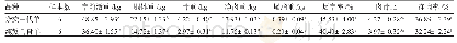 表7 周岁公羊屠宰性能：乌骨羊与湖羊杂交效果研究