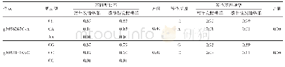 表3 CARTPT基因g.9856267C>A、g.9854141G>C位点在常年发情、季节性发情绵羊品种中的基因型频率和等位基因频率