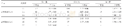 表7 CARTPT基因g.9856267C>A、g.9854141G>C位点各基因型小尾寒羊产羔数