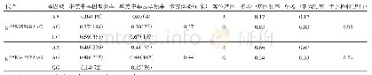 表1 PTGS2基因2个SNPs位点在单、多羔绵羊品种中的基因型频率和等位基因频率