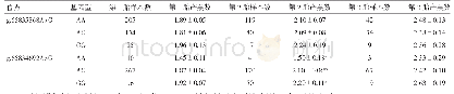 表3 PTGS2基因2个SNPs位点各基因型小尾寒羊产羔数最小二乘均值及标准误