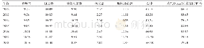 表3 2012—2018年蒙东地区5盟（市）牛肉产量