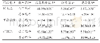 表5 亚丁牦牛和昌台牦牛肉肉色亮度值L*、红度值a*及黄度值b*比较