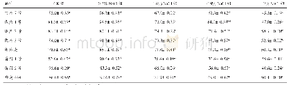 表1 不同浓度梯度Na Cl对燕麦发芽势的影响（第5天）