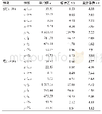 表1 福建白兔体尺性状和屠宰性状的表型参数