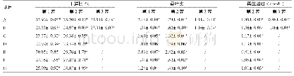 表3 不同种植区苜蓿干鲜比、茎叶比和再生速度