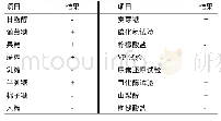 表1 生化试验结果：山羊伪结核棒状杆菌的分离鉴定与防治措施