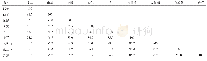 表3 绵羊与8个物种KAP6-1氨基酸序列间同源性比较