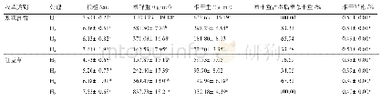 表3 生长第3年（2018年）混播草地0～50 cm土层地下生物量