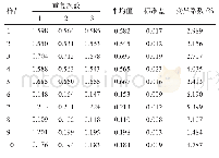 表4 羊OMP28-ELISA试剂盒批间重复性试验结果