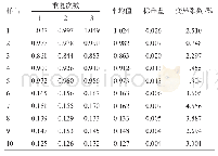 表5 牛OMP28-ELISA试剂盒批内重复性试验结果