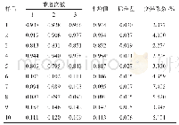 《表6 牛OMP28-ELISA试剂盒批间重复性试验结果》