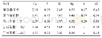 表4 蛋白桑和苜蓿草粉矿物质元素含量比较（风干物质基础）